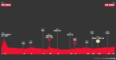 Miniprofil for cykelløbet Schweiz Rundt Kvinder [K] - 3. etape